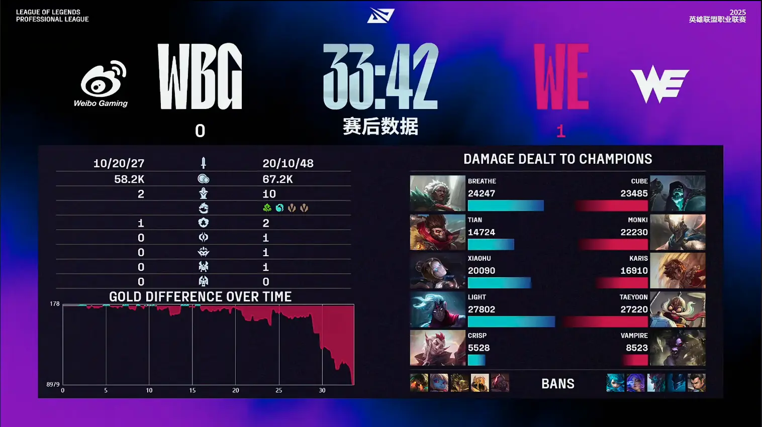 阶段, LPL第三 阶段, LPL第三