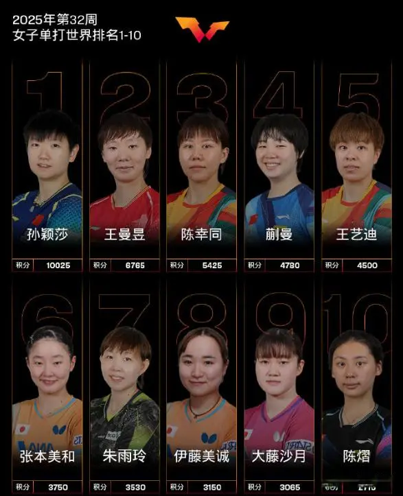 成了惊天大, 连斩世一世, 出局了